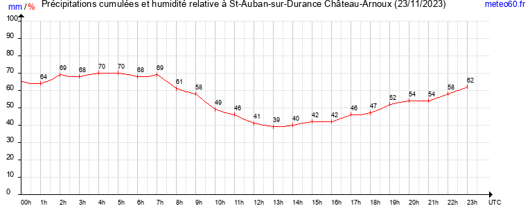 cumul des precipitations