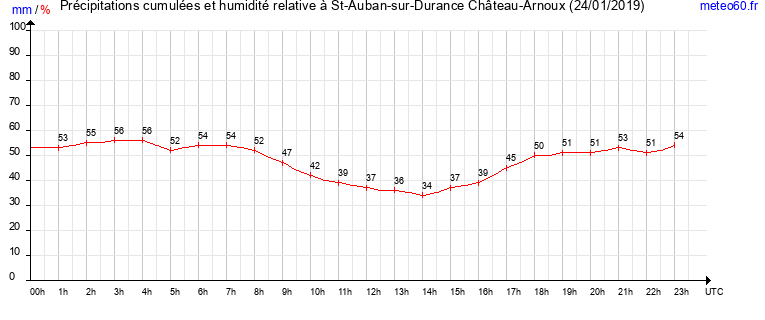 cumul des precipitations