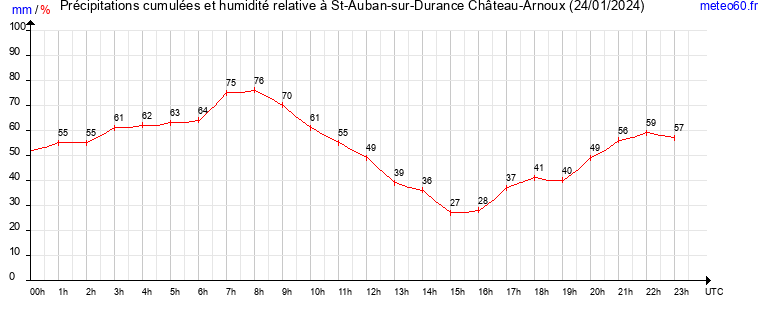 cumul des precipitations