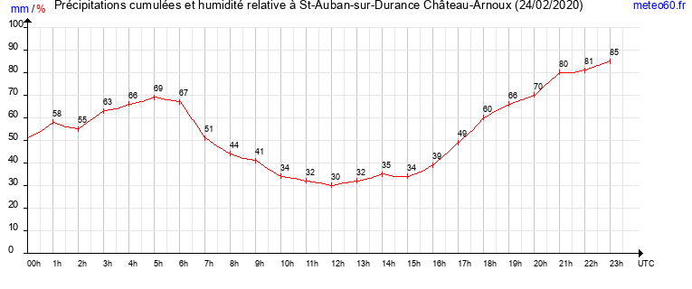 cumul des precipitations