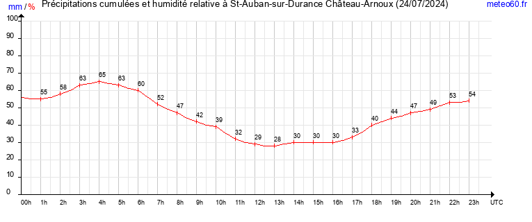 cumul des precipitations