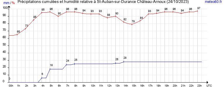 cumul des precipitations