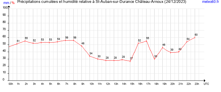 cumul des precipitations