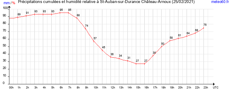 cumul des precipitations