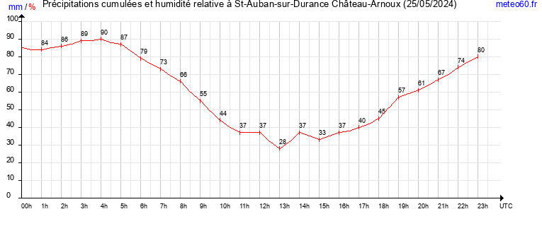 cumul des precipitations