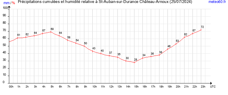 cumul des precipitations