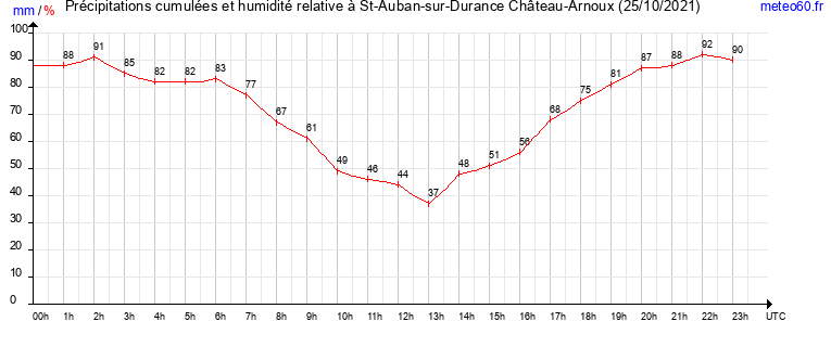 cumul des precipitations