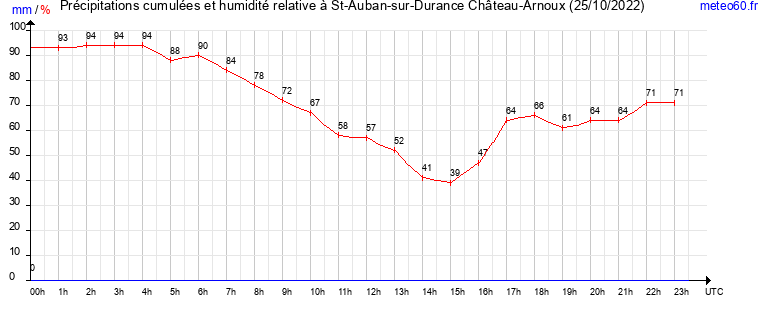 cumul des precipitations