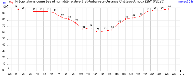 cumul des precipitations