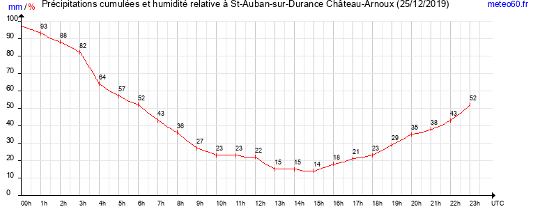 cumul des precipitations