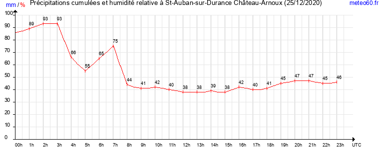 cumul des precipitations