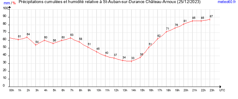 cumul des precipitations