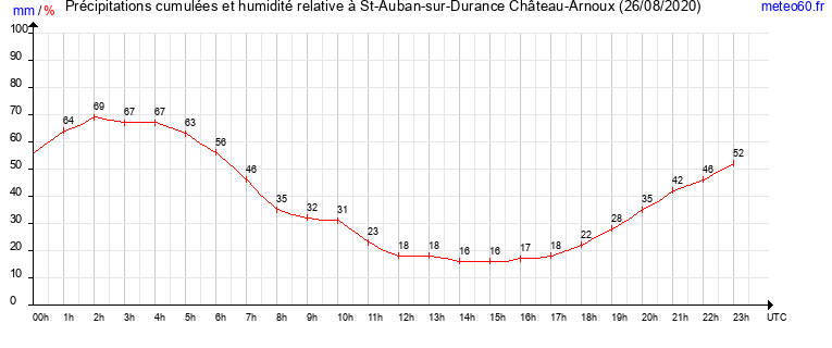 cumul des precipitations