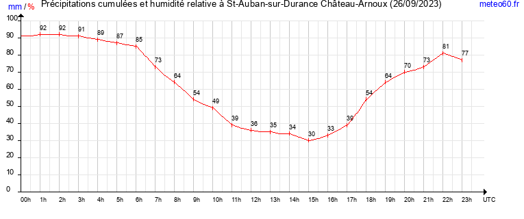 cumul des precipitations