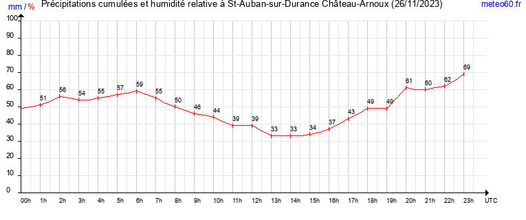 cumul des precipitations