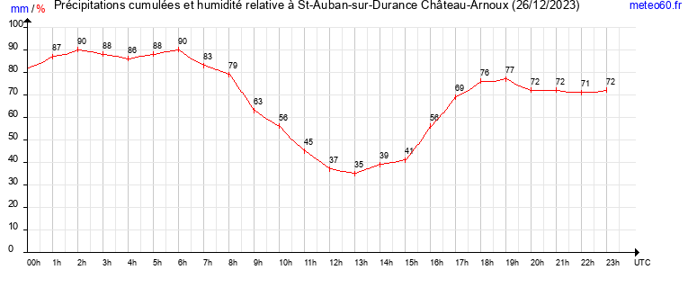 cumul des precipitations