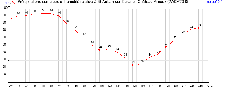 cumul des precipitations