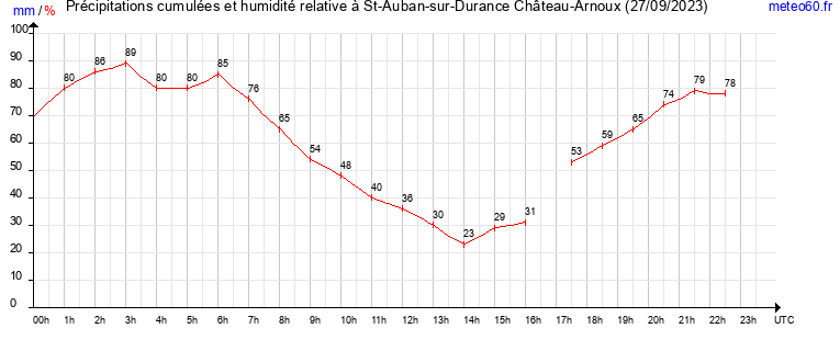 cumul des precipitations