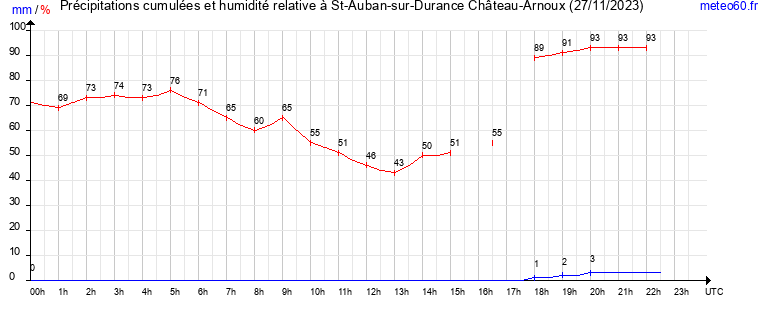 cumul des precipitations