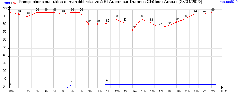 cumul des precipitations