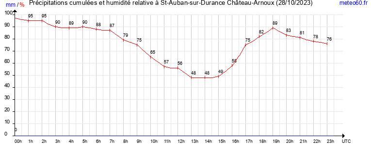 cumul des precipitations