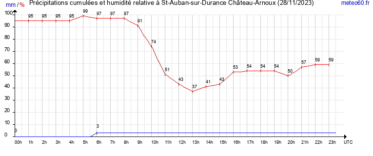 cumul des precipitations