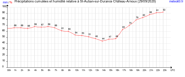 cumul des precipitations