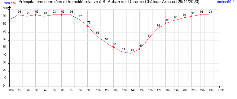 cumul des precipitations