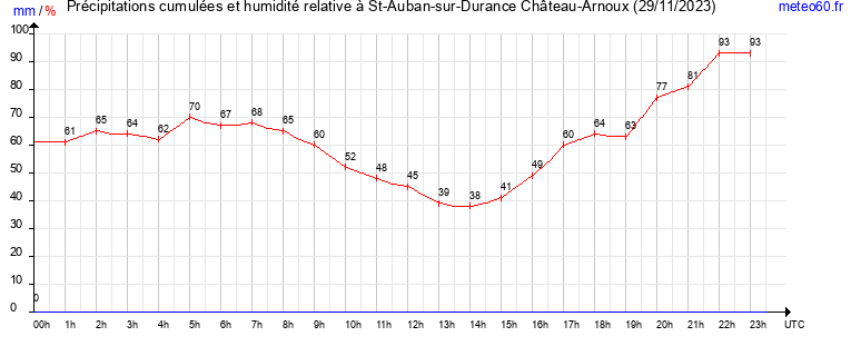 cumul des precipitations