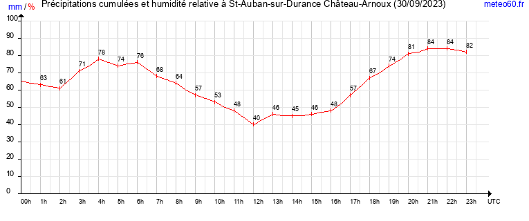 cumul des precipitations