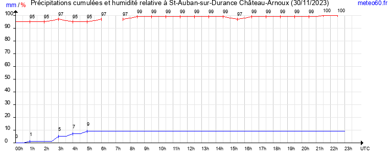 cumul des precipitations