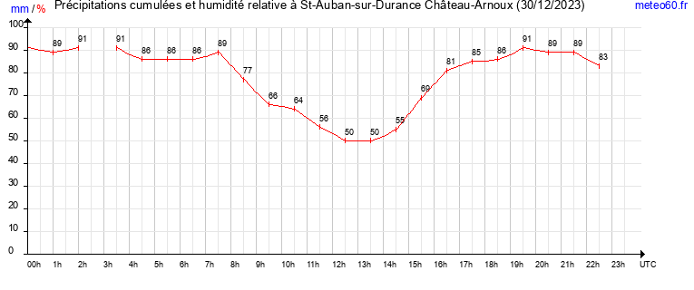 cumul des precipitations