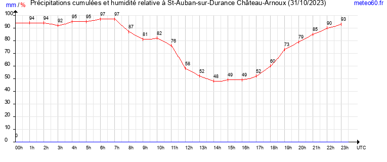 cumul des precipitations