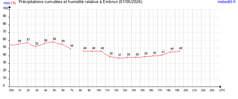 cumul des precipitations