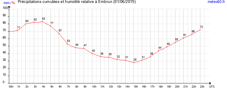 cumul des precipitations