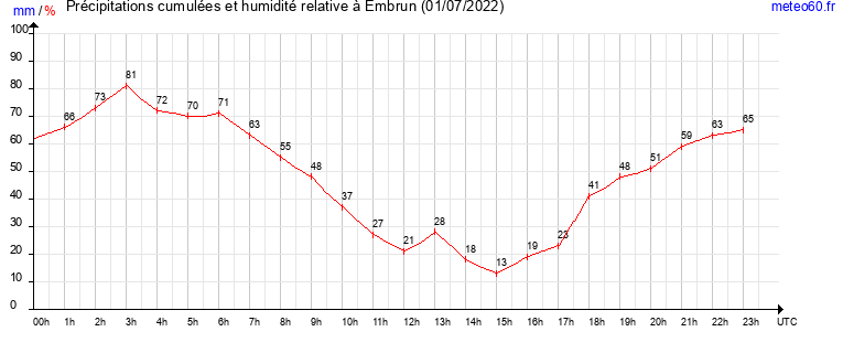 cumul des precipitations