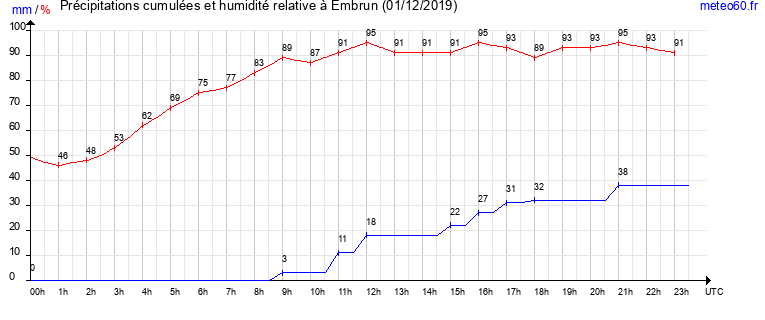 cumul des precipitations