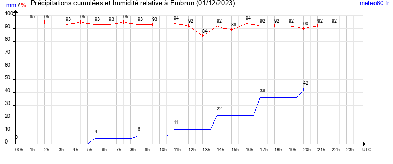 cumul des precipitations