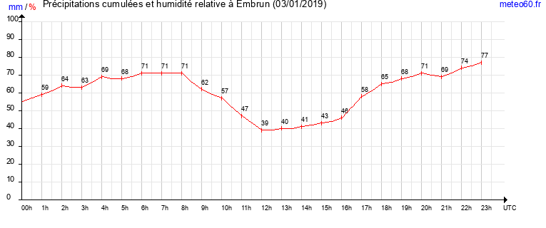 cumul des precipitations