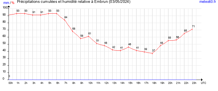 cumul des precipitations