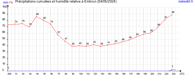 cumul des precipitations