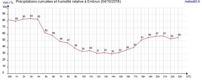 cumul des precipitations