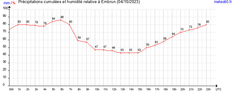 cumul des precipitations