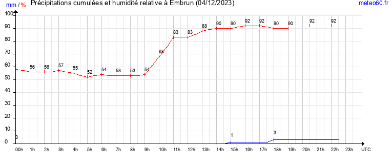 cumul des precipitations