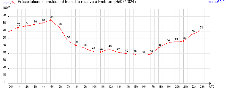 cumul des precipitations