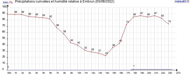 cumul des precipitations