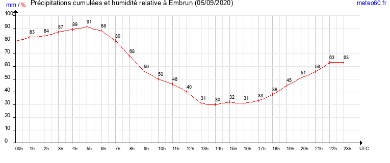 cumul des precipitations