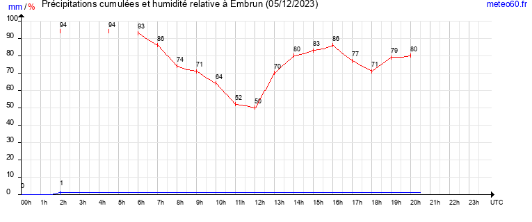 cumul des precipitations