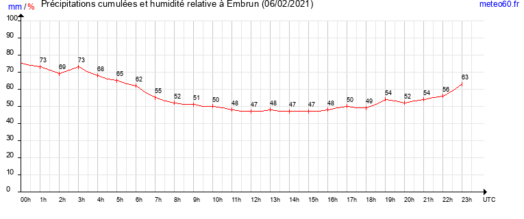 cumul des precipitations