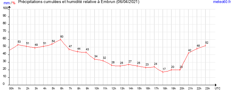 cumul des precipitations